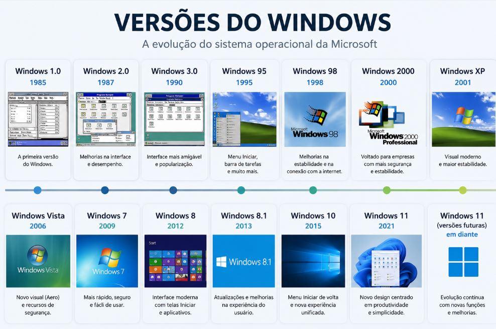 Windows 7, 10 ou 11: Qual Ainda Vale a Pena em 2026?